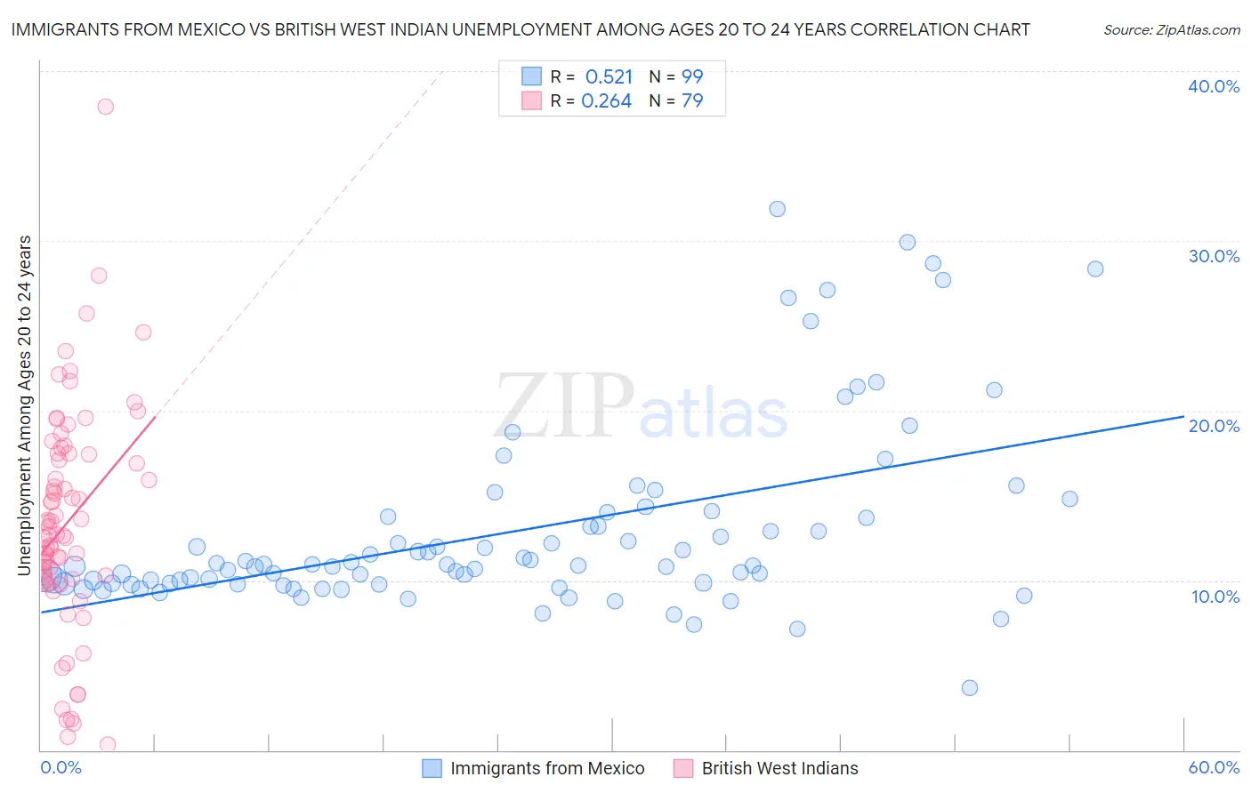 Immigrants from Mexico vs British West Indian Unemployment Among Ages 20 to 24 years