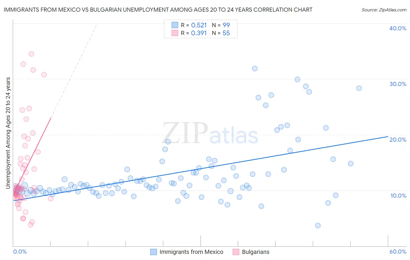 Immigrants from Mexico vs Bulgarian Unemployment Among Ages 20 to 24 years
