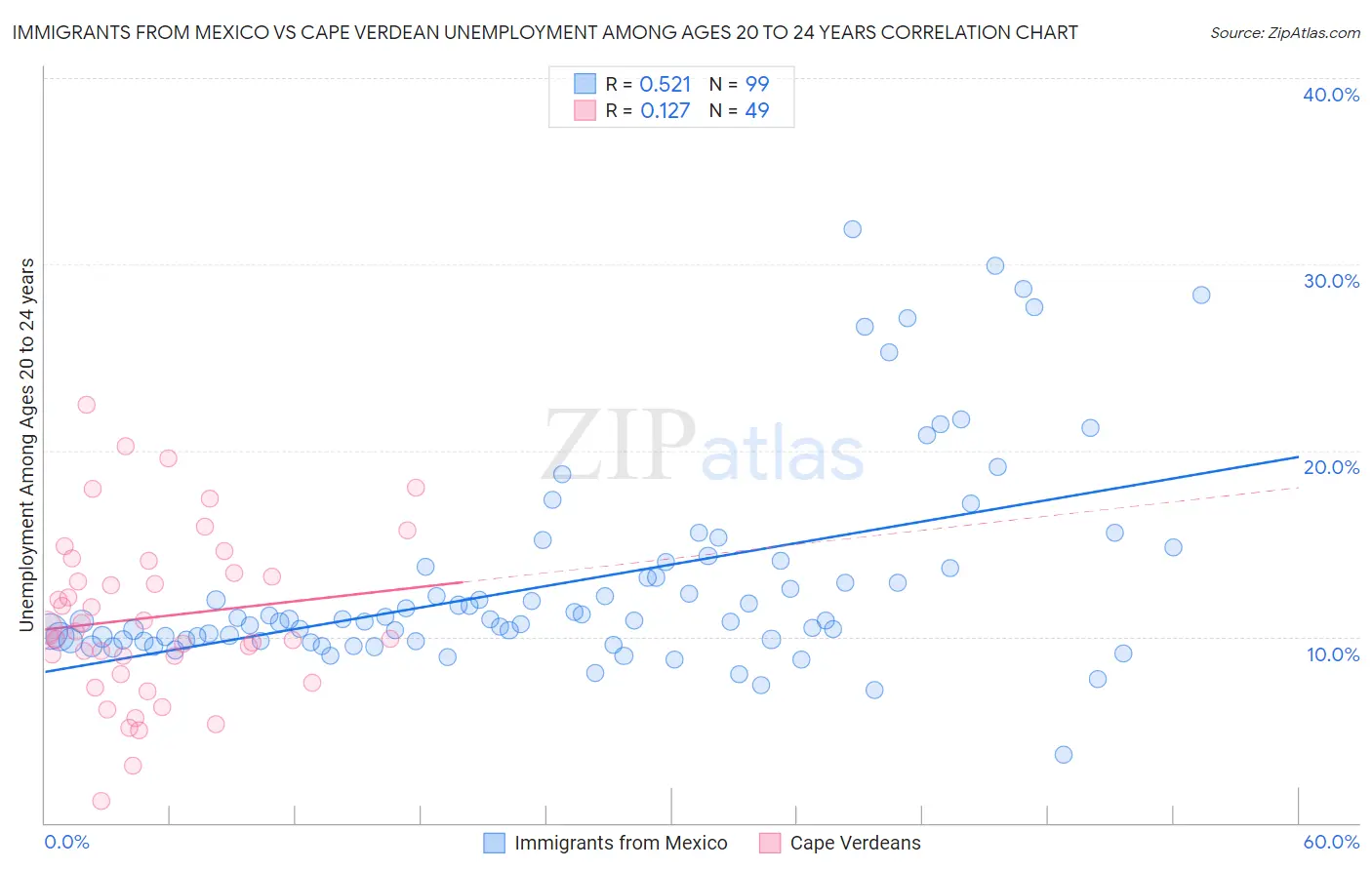 Immigrants from Mexico vs Cape Verdean Unemployment Among Ages 20 to 24 years