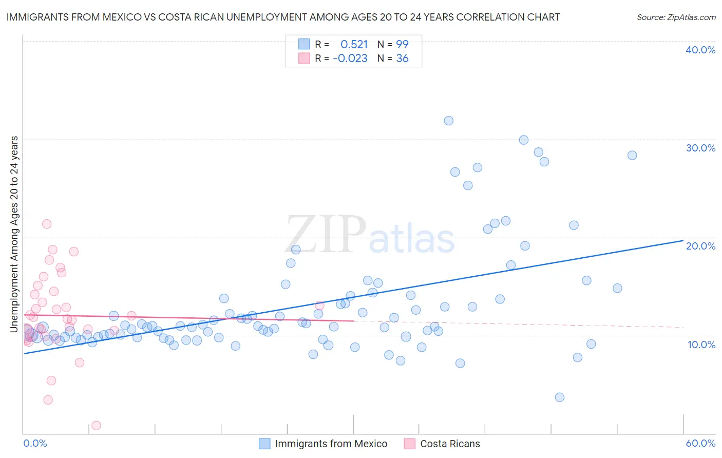 Immigrants from Mexico vs Costa Rican Unemployment Among Ages 20 to 24 years