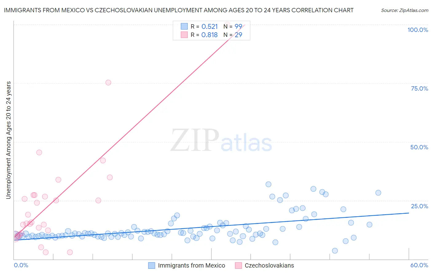 Immigrants from Mexico vs Czechoslovakian Unemployment Among Ages 20 to 24 years