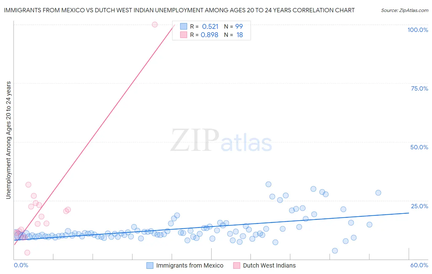 Immigrants from Mexico vs Dutch West Indian Unemployment Among Ages 20 to 24 years