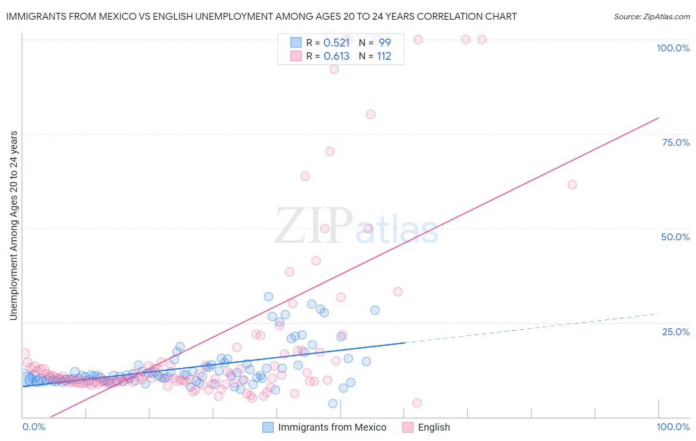 Immigrants from Mexico vs English Unemployment Among Ages 20 to 24 years