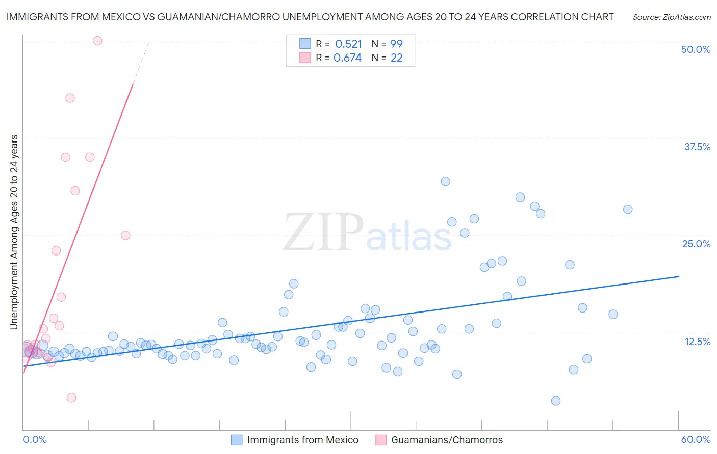 Immigrants from Mexico vs Guamanian/Chamorro Unemployment Among Ages 20 to 24 years