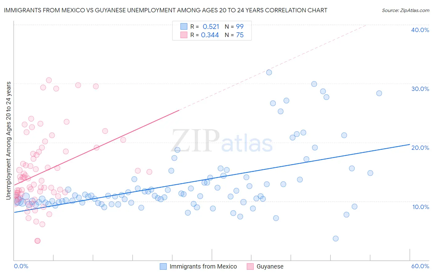 Immigrants from Mexico vs Guyanese Unemployment Among Ages 20 to 24 years