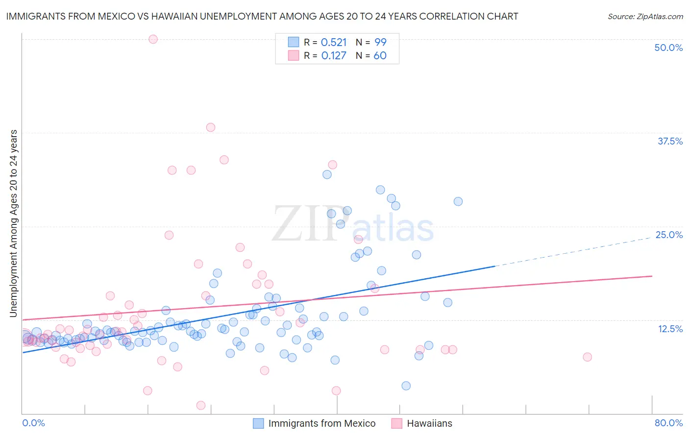 Immigrants from Mexico vs Hawaiian Unemployment Among Ages 20 to 24 years