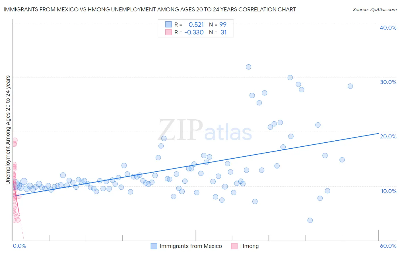 Immigrants from Mexico vs Hmong Unemployment Among Ages 20 to 24 years