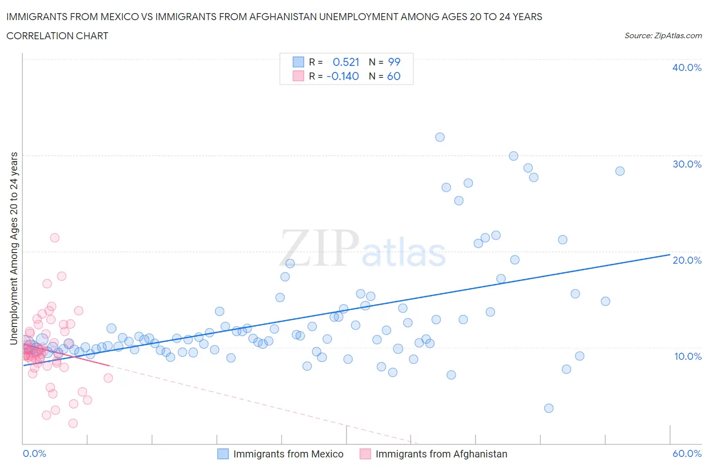 Immigrants from Mexico vs Immigrants from Afghanistan Unemployment Among Ages 20 to 24 years