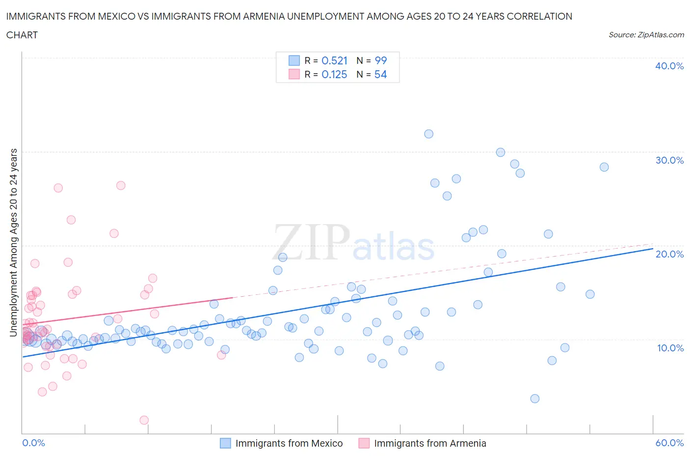 Immigrants from Mexico vs Immigrants from Armenia Unemployment Among Ages 20 to 24 years