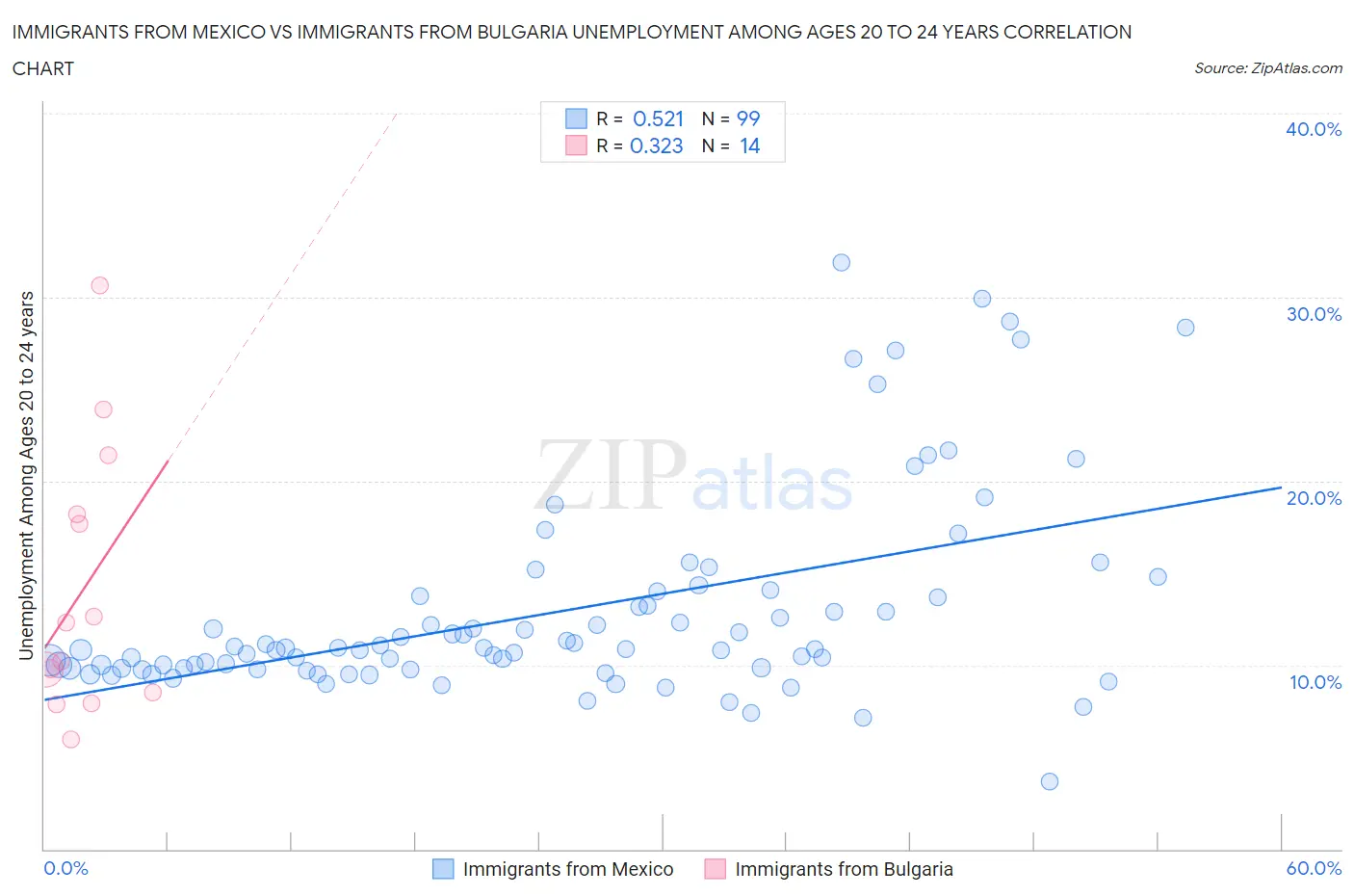 Immigrants from Mexico vs Immigrants from Bulgaria Unemployment Among Ages 20 to 24 years