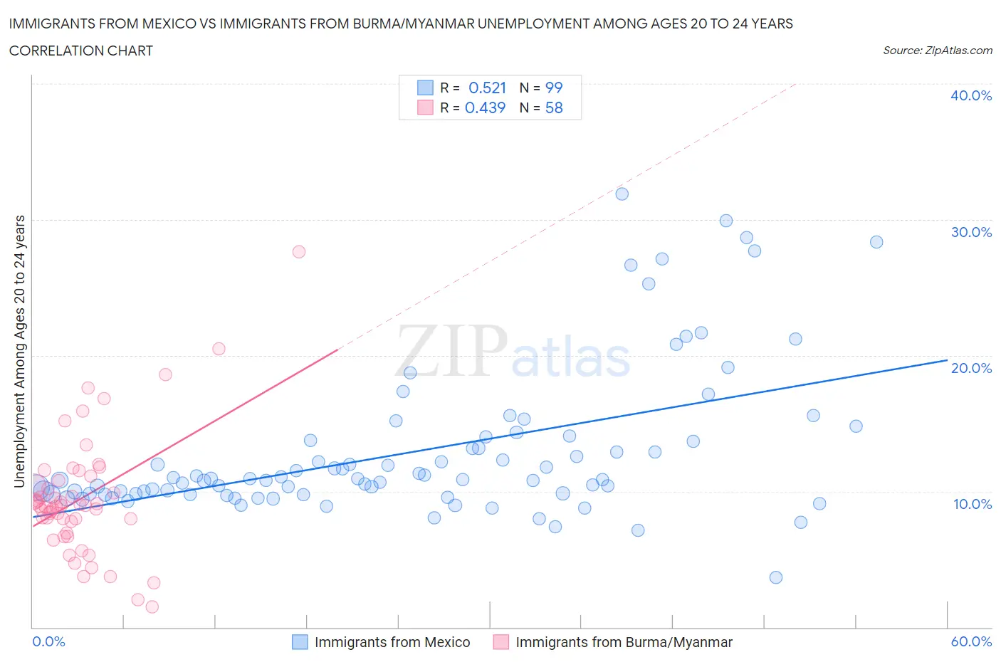 Immigrants from Mexico vs Immigrants from Burma/Myanmar Unemployment Among Ages 20 to 24 years