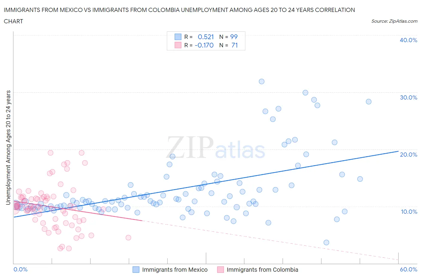 Immigrants from Mexico vs Immigrants from Colombia Unemployment Among Ages 20 to 24 years