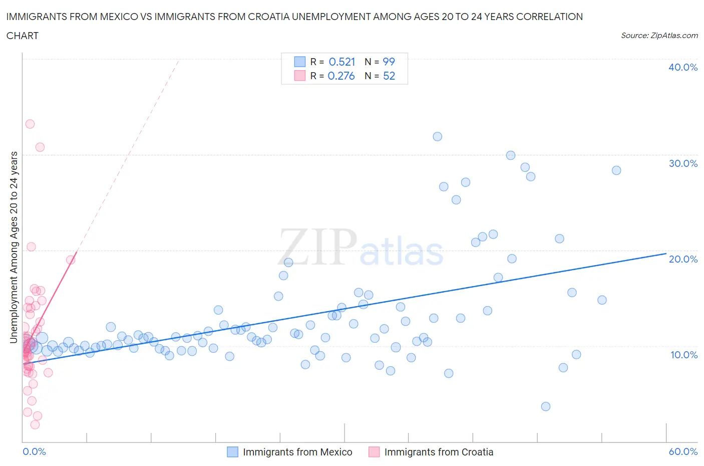 Immigrants from Mexico vs Immigrants from Croatia Unemployment Among Ages 20 to 24 years