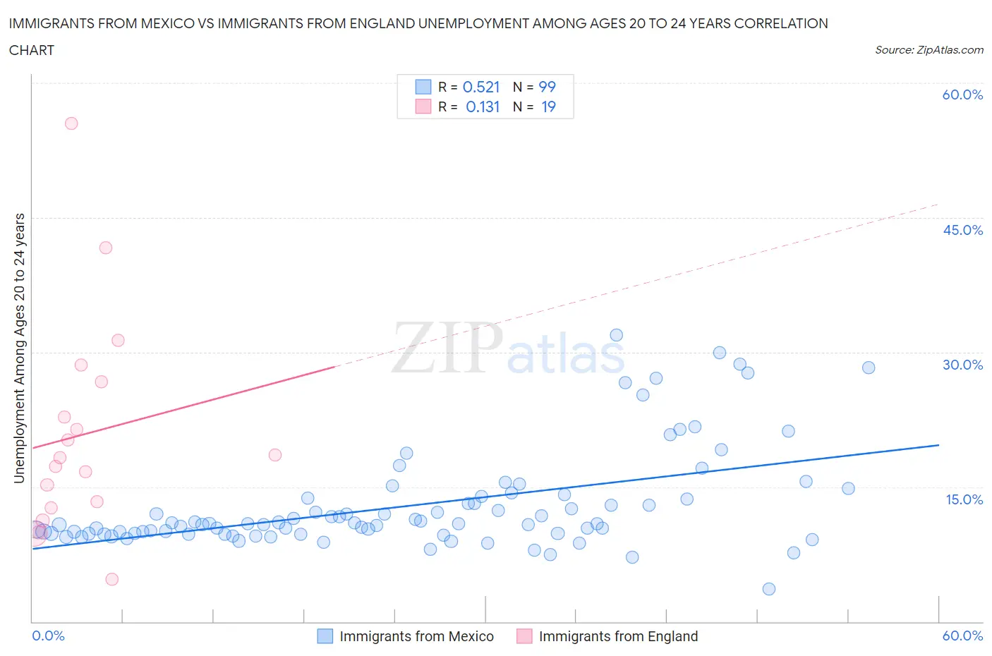 Immigrants from Mexico vs Immigrants from England Unemployment Among Ages 20 to 24 years