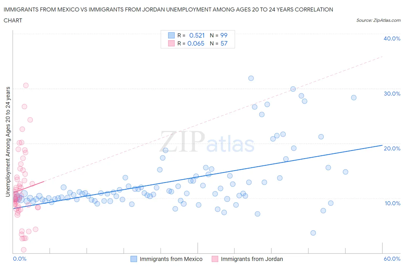 Immigrants from Mexico vs Immigrants from Jordan Unemployment Among Ages 20 to 24 years