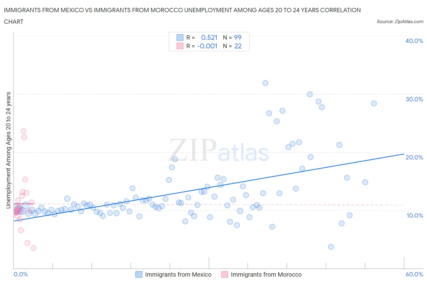 Immigrants from Mexico vs Immigrants from Morocco Unemployment Among Ages 20 to 24 years