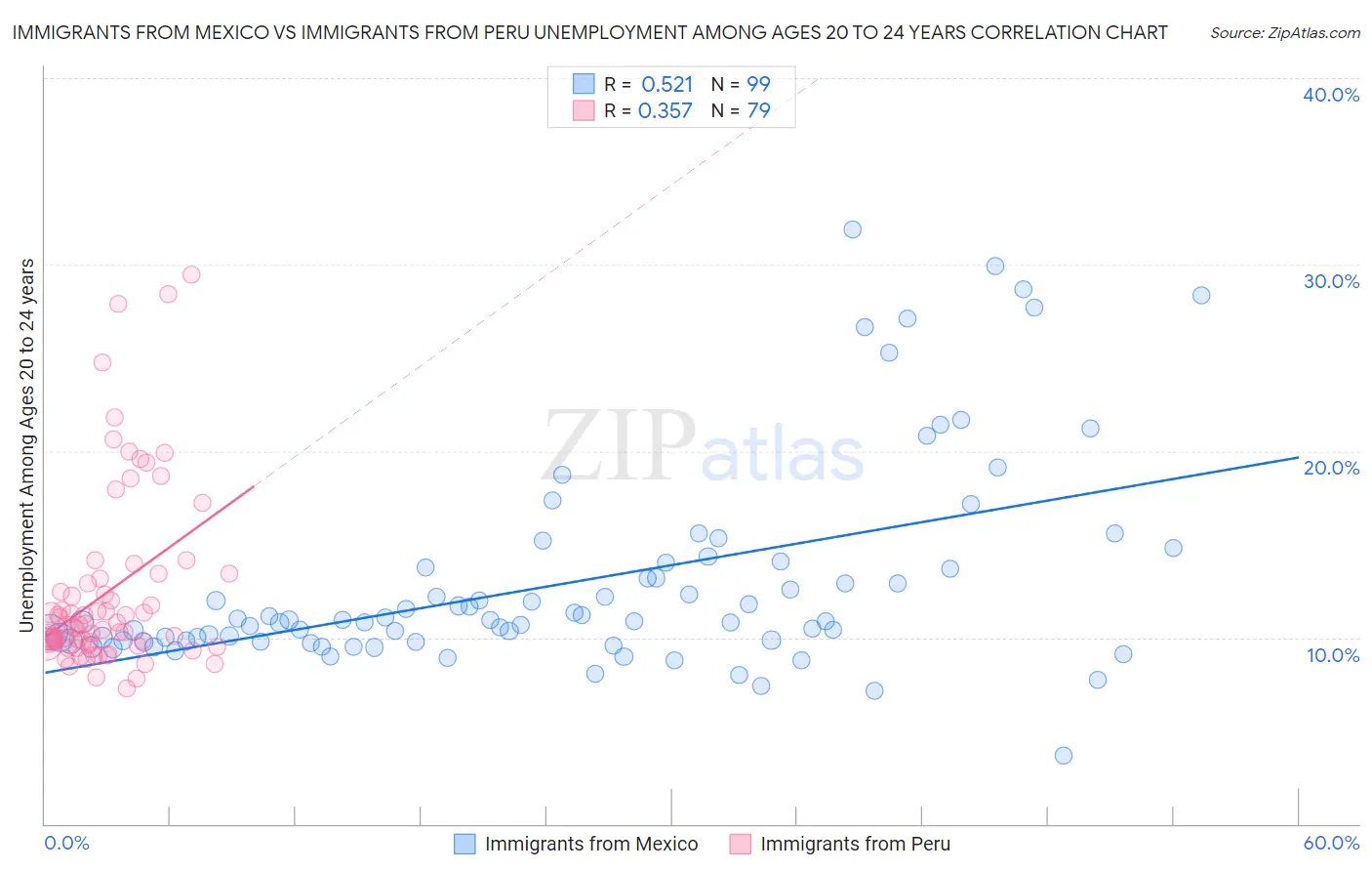 Immigrants from Mexico vs Immigrants from Peru Unemployment Among Ages 20 to 24 years
