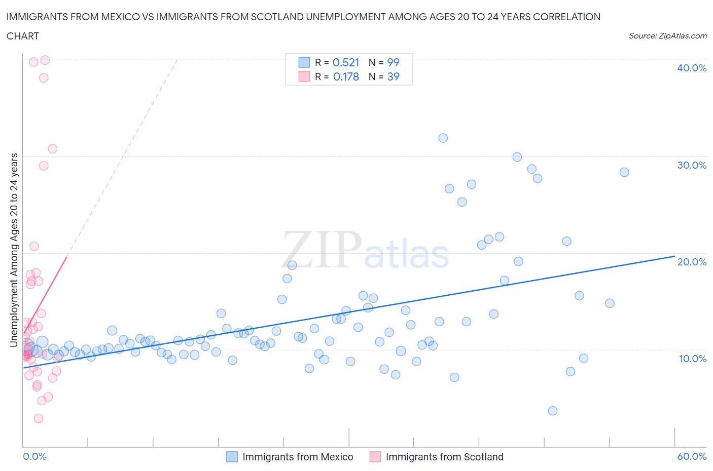 Immigrants from Mexico vs Immigrants from Scotland Unemployment Among Ages 20 to 24 years