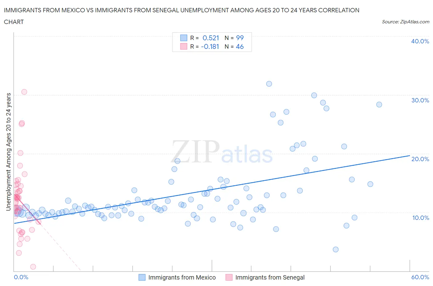 Immigrants from Mexico vs Immigrants from Senegal Unemployment Among Ages 20 to 24 years
