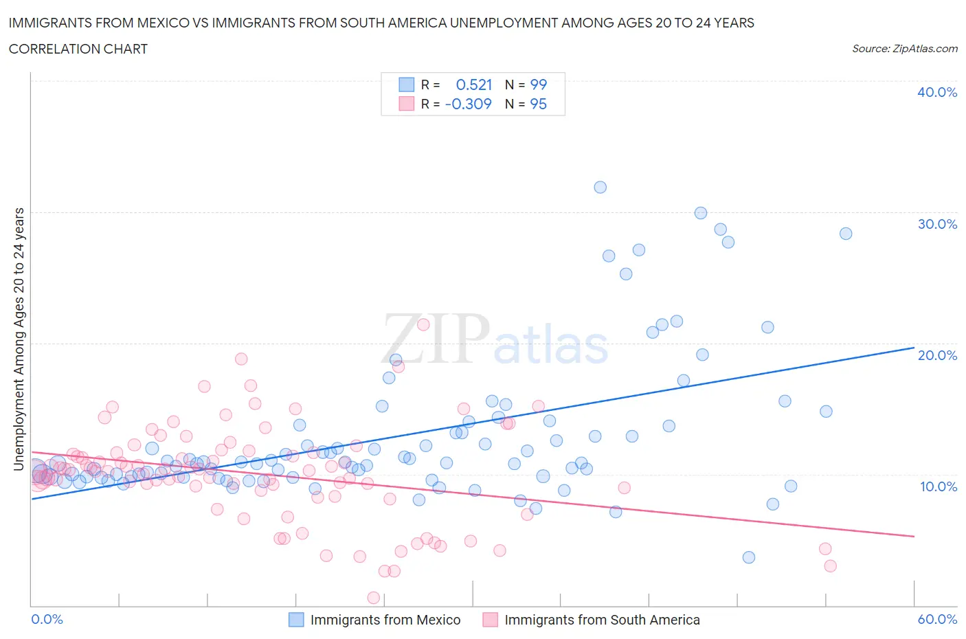 Immigrants from Mexico vs Immigrants from South America Unemployment Among Ages 20 to 24 years