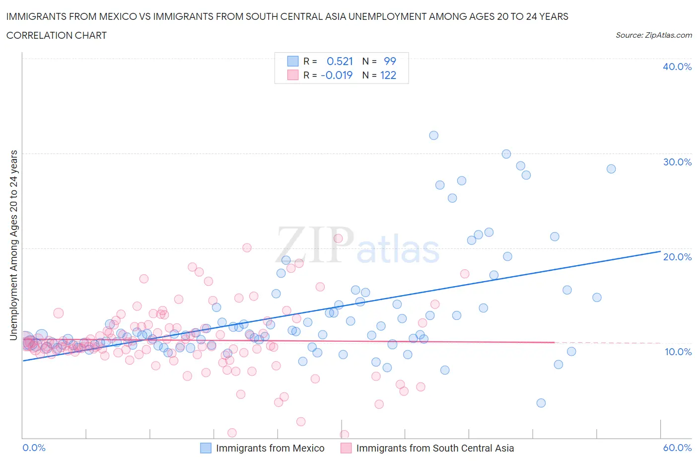 Immigrants from Mexico vs Immigrants from South Central Asia Unemployment Among Ages 20 to 24 years
