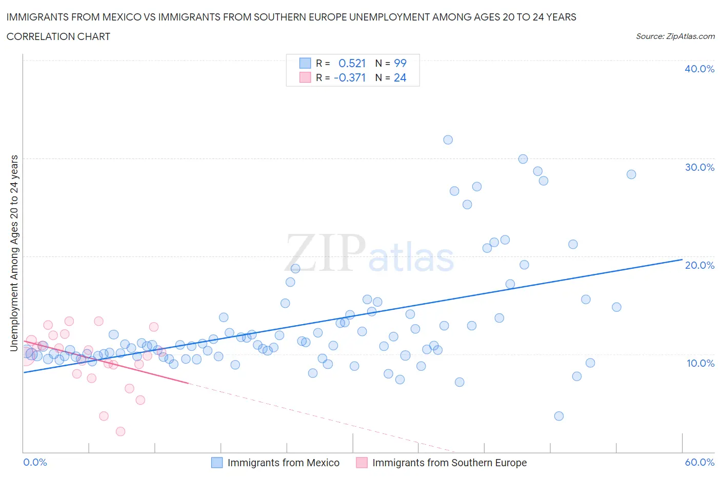 Immigrants from Mexico vs Immigrants from Southern Europe Unemployment Among Ages 20 to 24 years