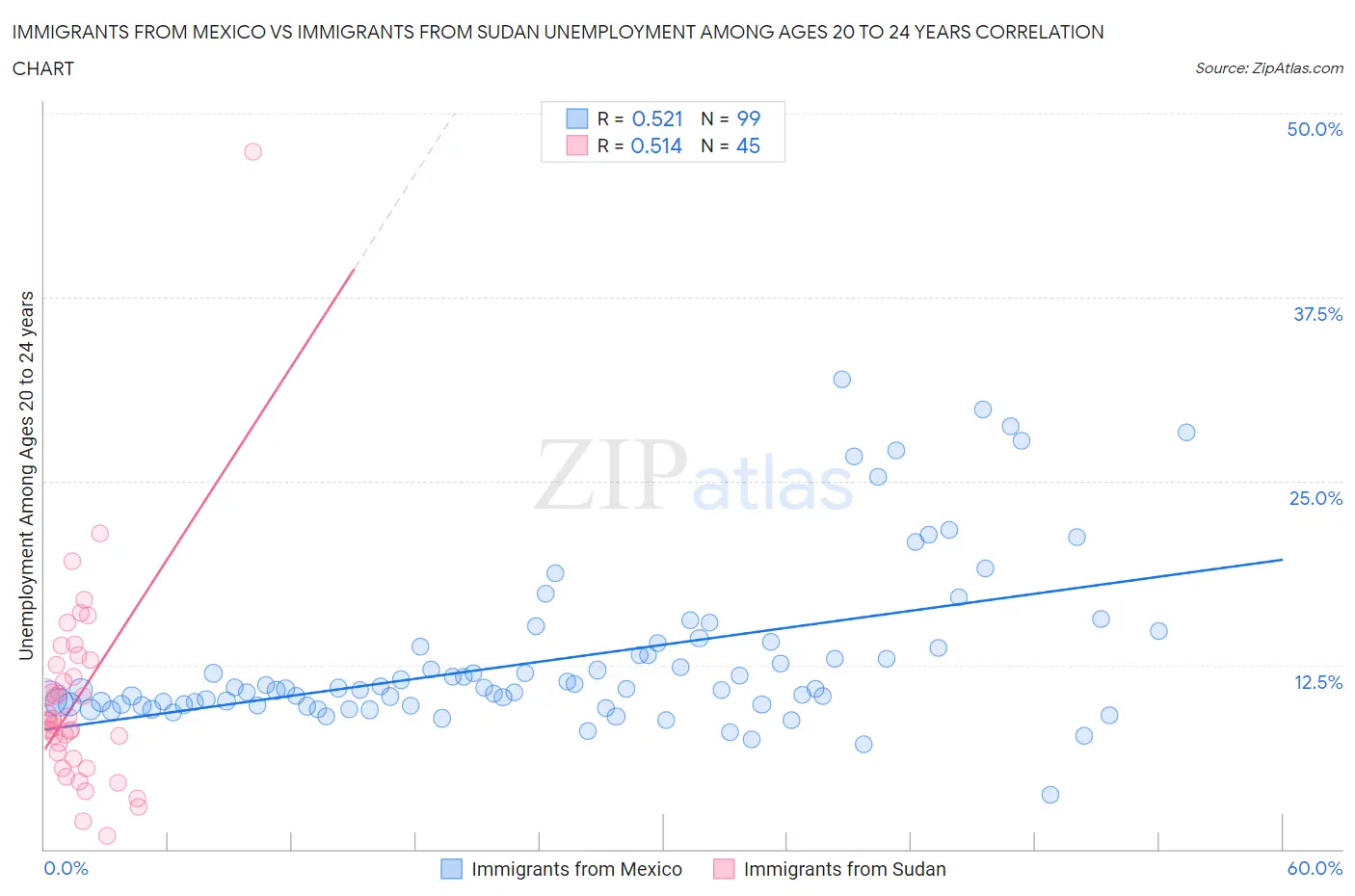 Immigrants from Mexico vs Immigrants from Sudan Unemployment Among Ages 20 to 24 years