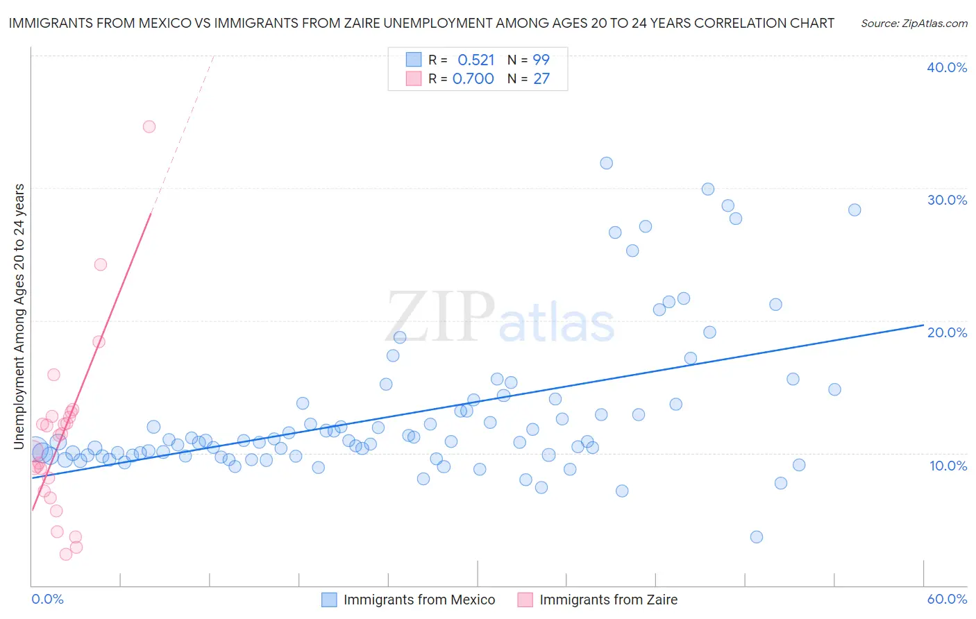 Immigrants from Mexico vs Immigrants from Zaire Unemployment Among Ages 20 to 24 years