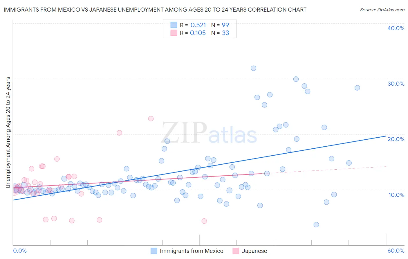 Immigrants from Mexico vs Japanese Unemployment Among Ages 20 to 24 years