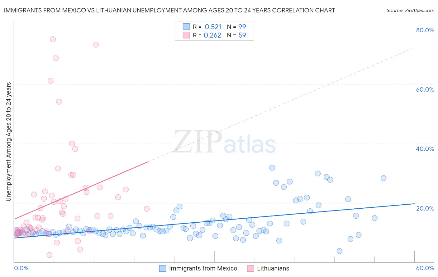 Immigrants from Mexico vs Lithuanian Unemployment Among Ages 20 to 24 years