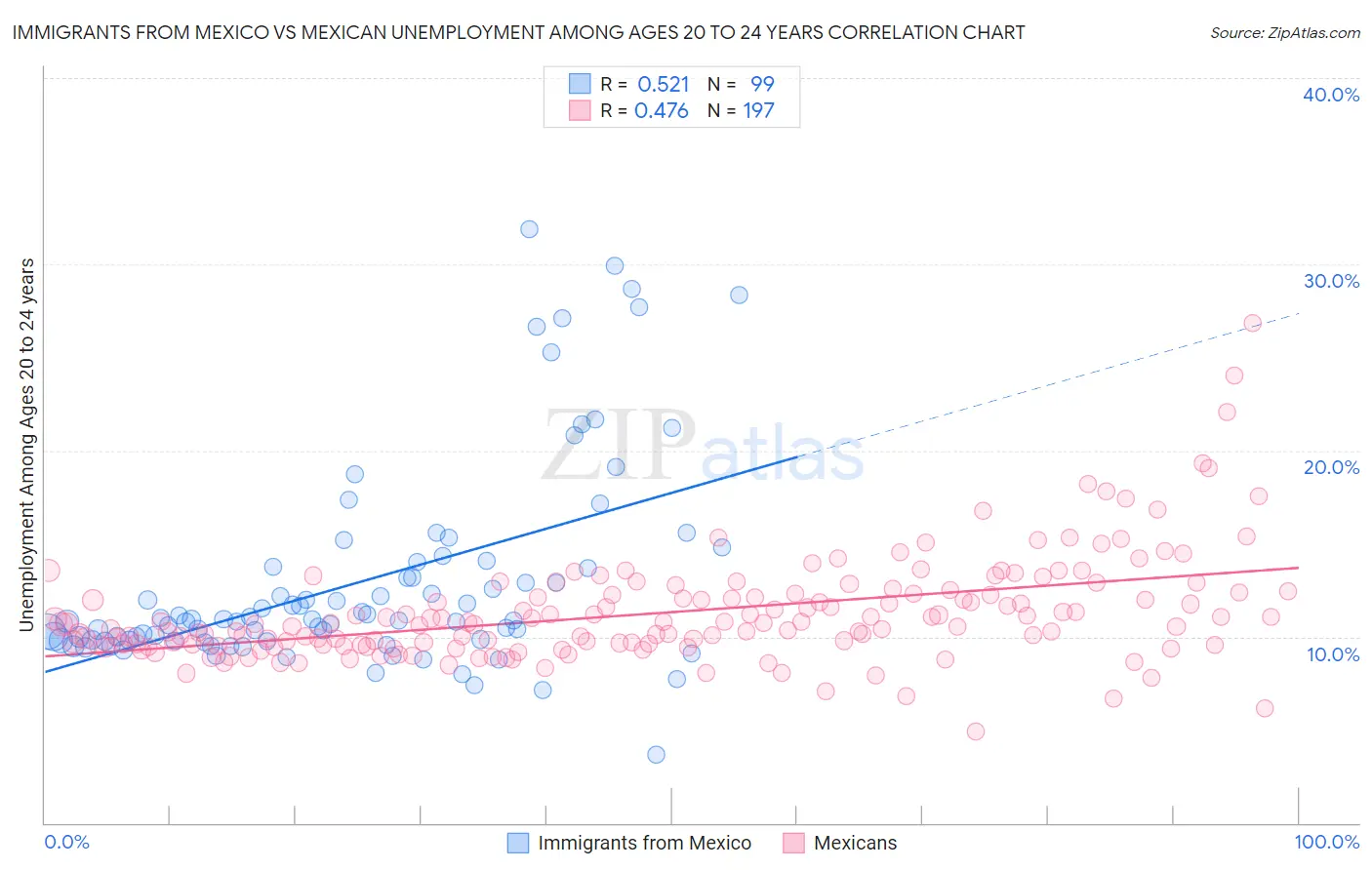 Immigrants from Mexico vs Mexican Unemployment Among Ages 20 to 24 years