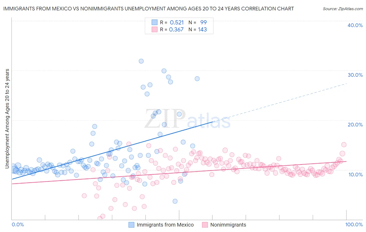 Immigrants from Mexico vs Nonimmigrants Unemployment Among Ages 20 to 24 years