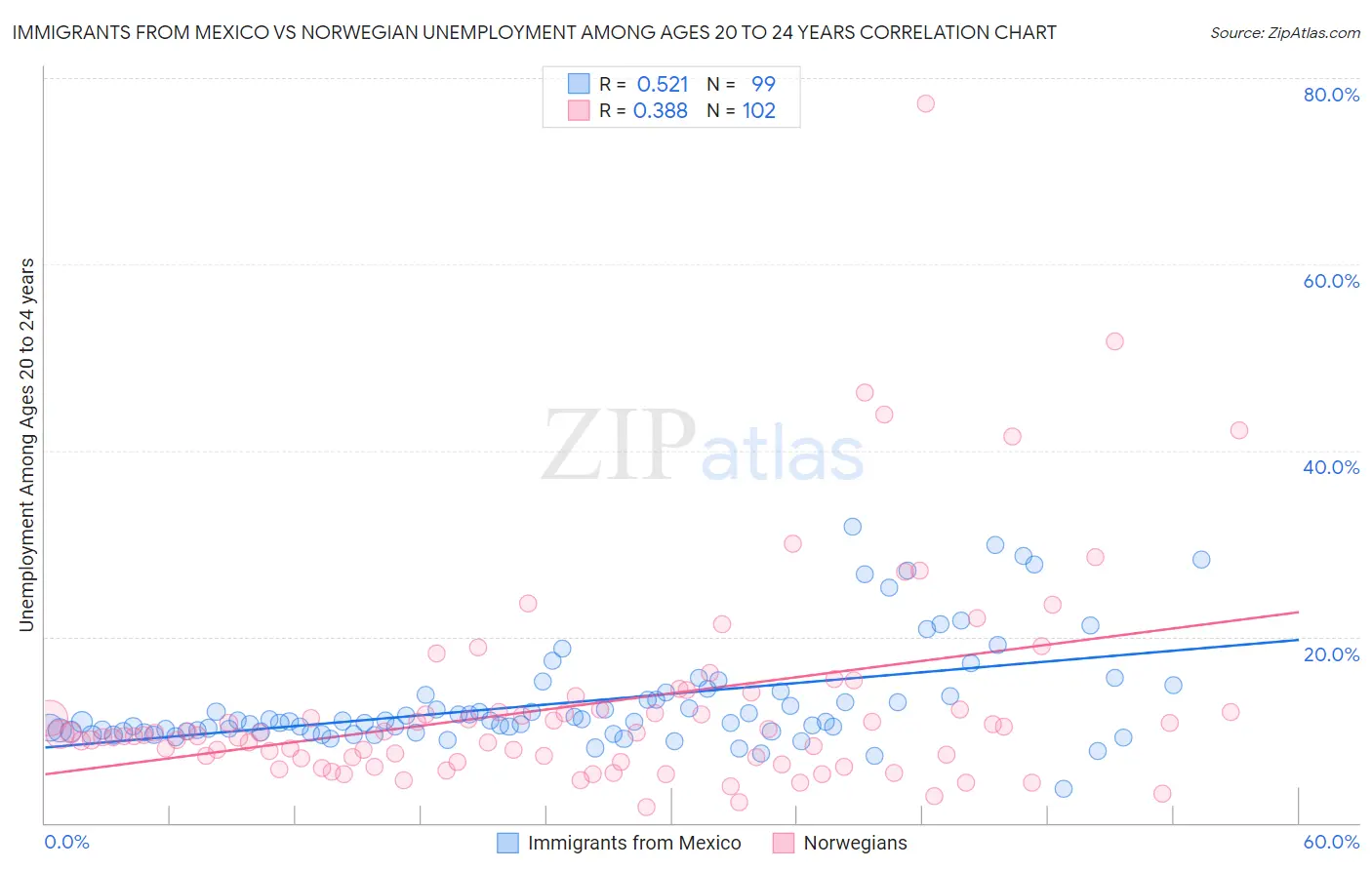 Immigrants from Mexico vs Norwegian Unemployment Among Ages 20 to 24 years