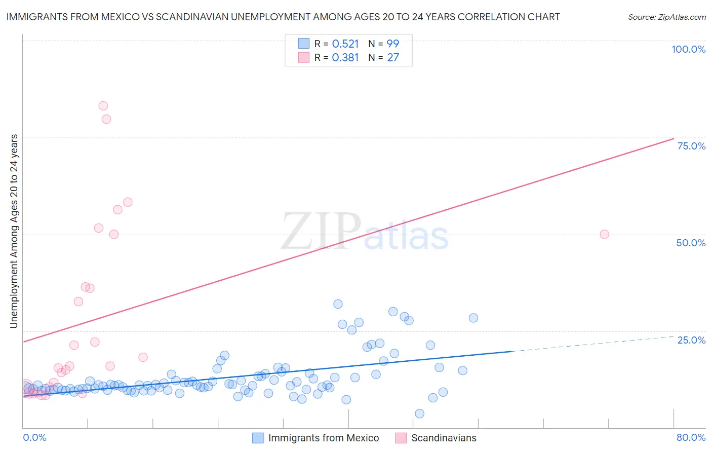 Immigrants from Mexico vs Scandinavian Unemployment Among Ages 20 to 24 years