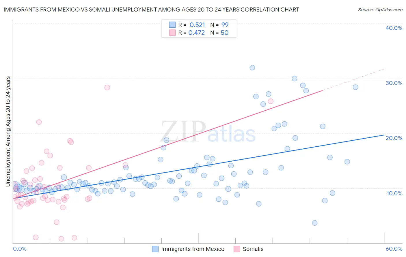 Immigrants from Mexico vs Somali Unemployment Among Ages 20 to 24 years