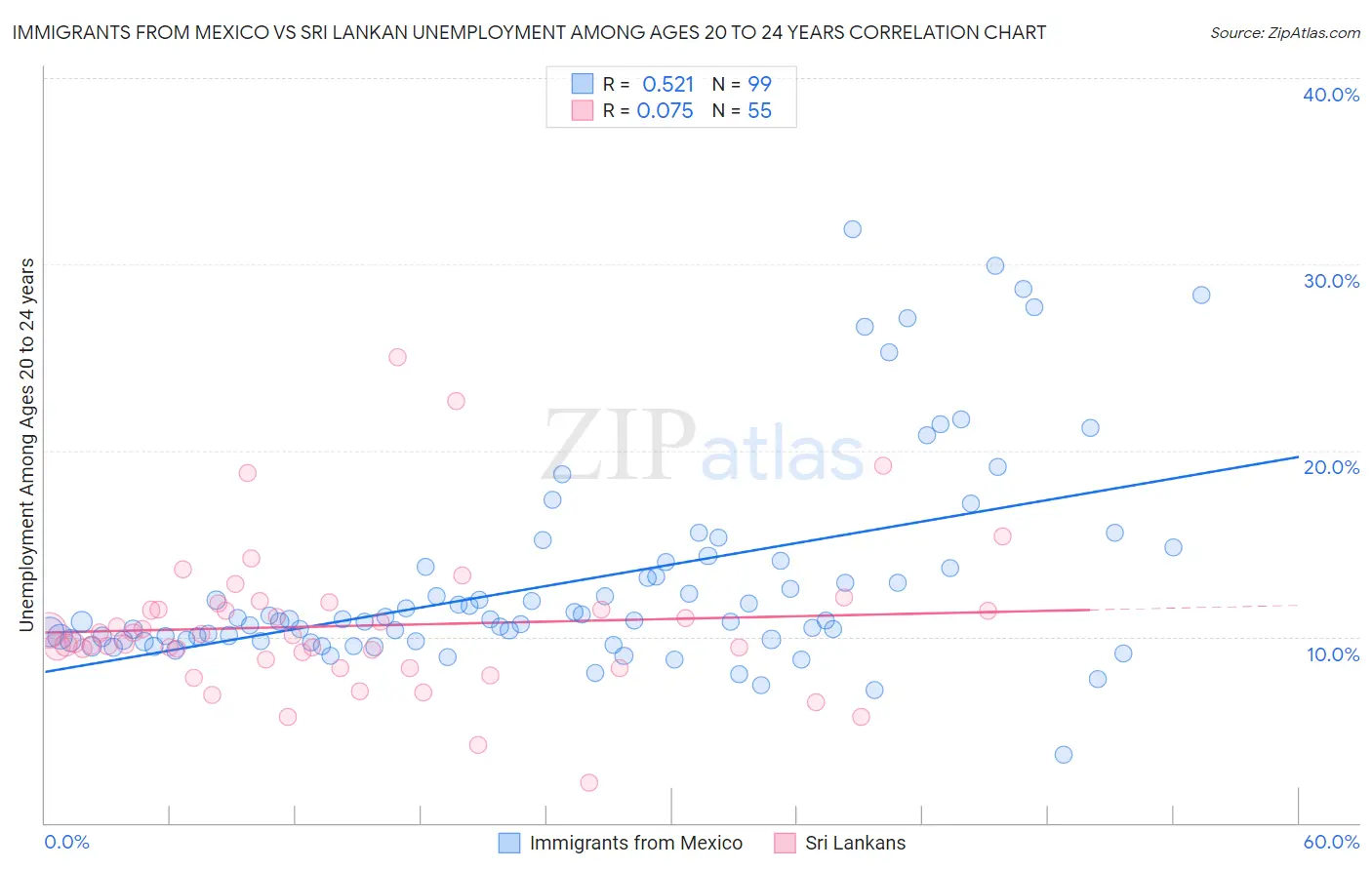 Immigrants from Mexico vs Sri Lankan Unemployment Among Ages 20 to 24 years