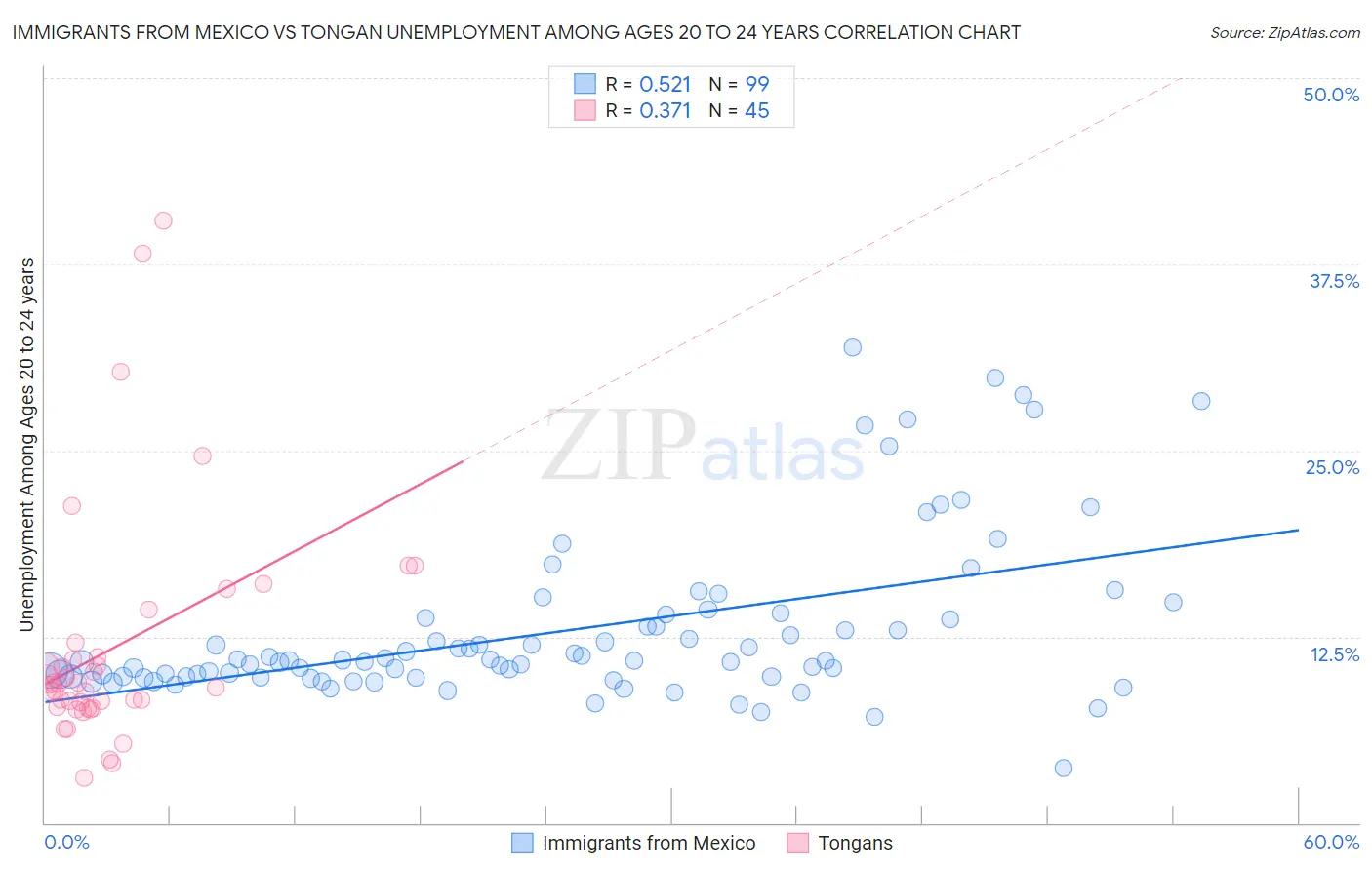 Immigrants from Mexico vs Tongan Unemployment Among Ages 20 to 24 years