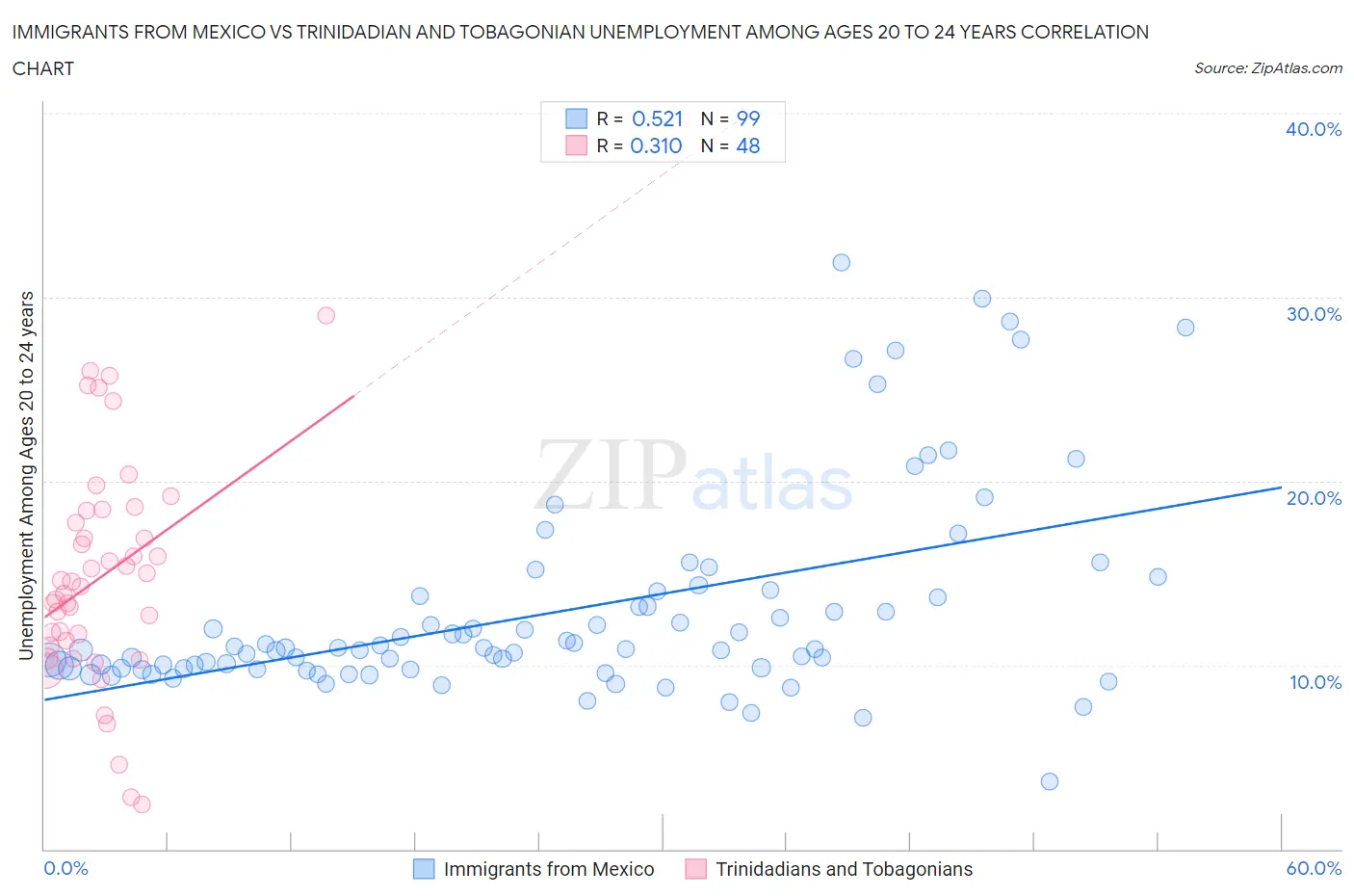 Immigrants from Mexico vs Trinidadian and Tobagonian Unemployment Among Ages 20 to 24 years