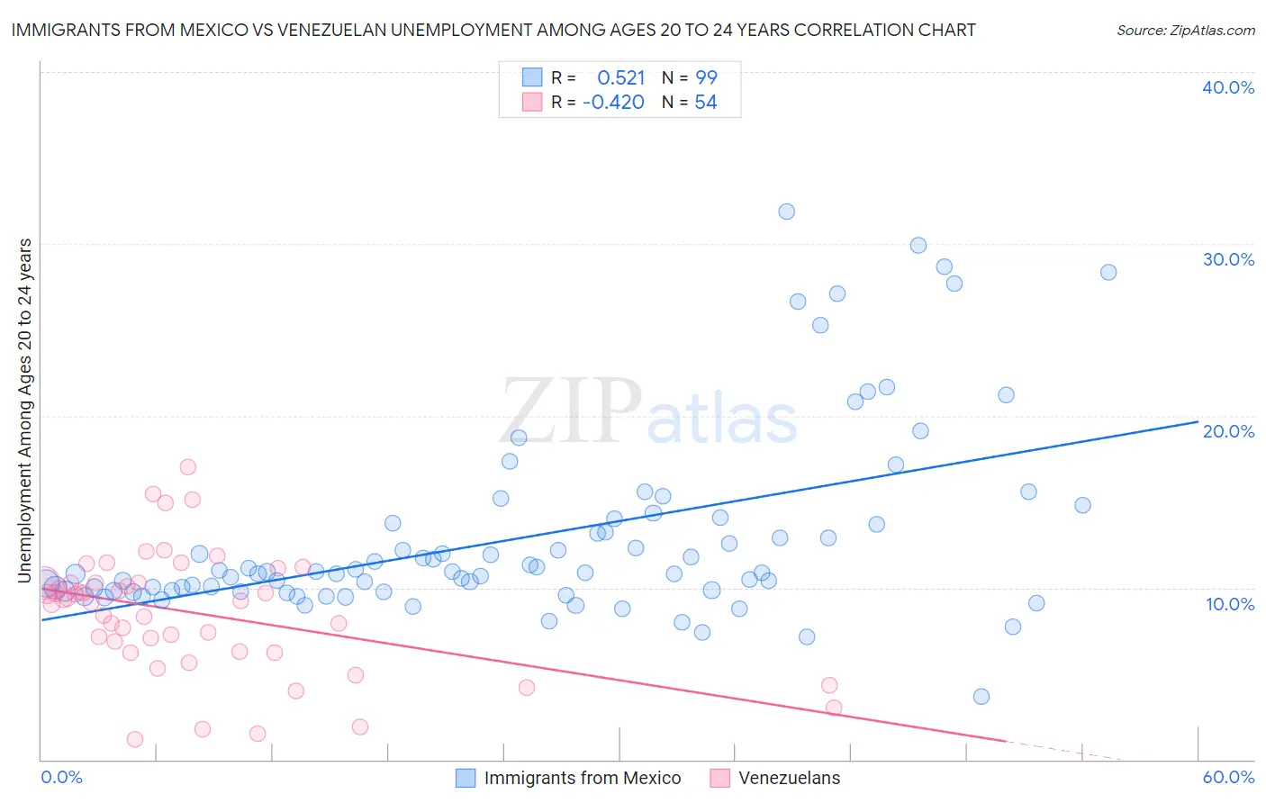 Immigrants from Mexico vs Venezuelan Unemployment Among Ages 20 to 24 years
