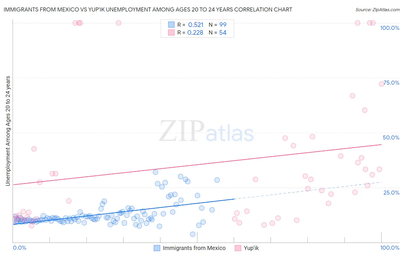 Immigrants from Mexico vs Yup'ik Unemployment Among Ages 20 to 24 years