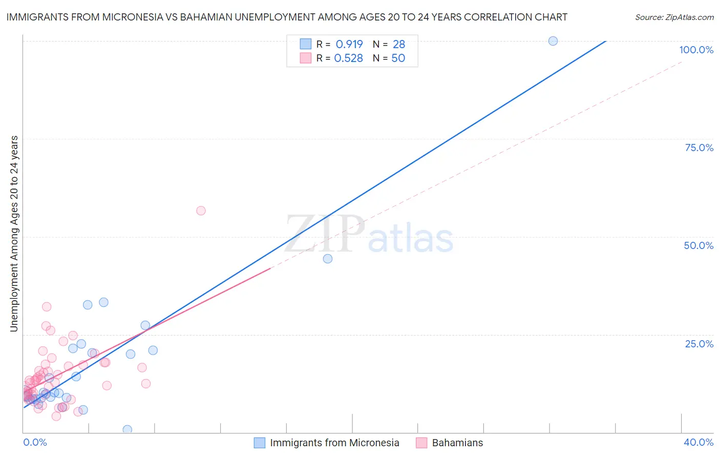 Immigrants from Micronesia vs Bahamian Unemployment Among Ages 20 to 24 years