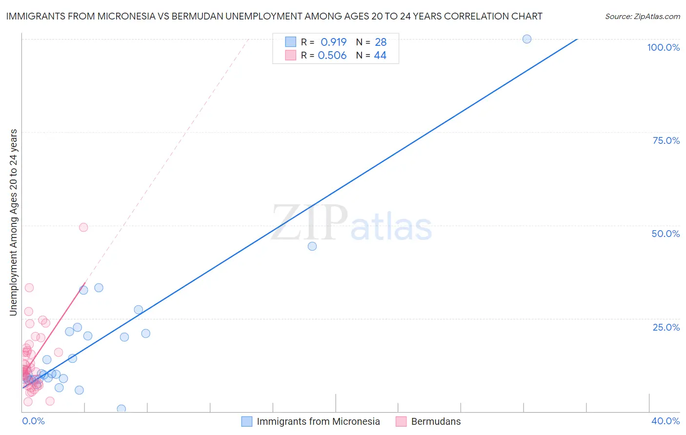 Immigrants from Micronesia vs Bermudan Unemployment Among Ages 20 to 24 years