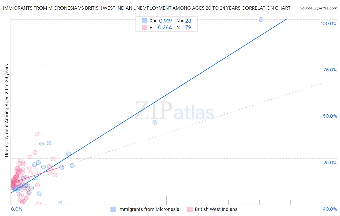 Immigrants from Micronesia vs British West Indian Unemployment Among Ages 20 to 24 years