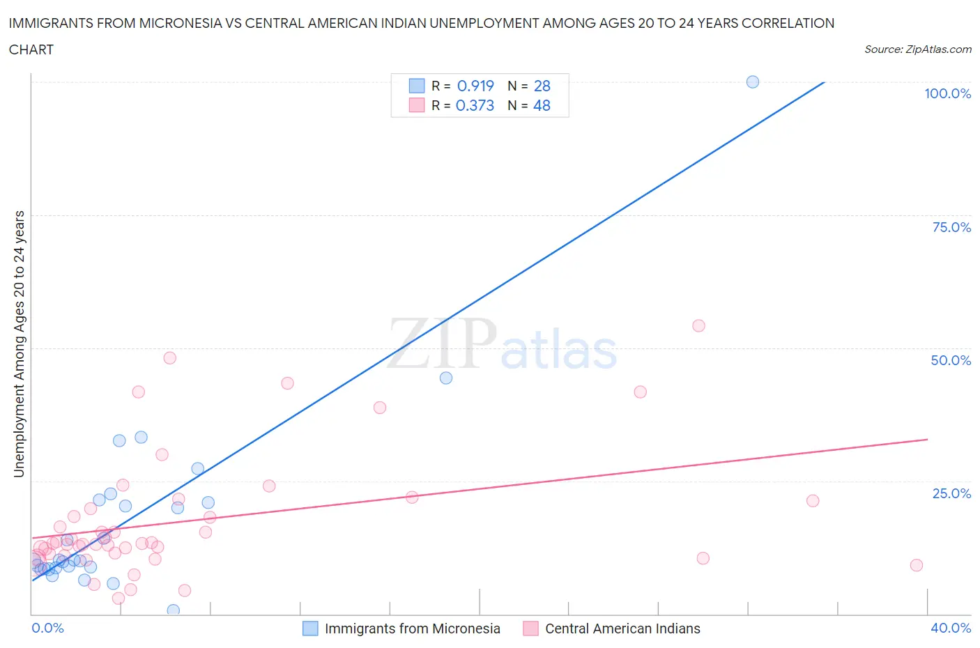 Immigrants from Micronesia vs Central American Indian Unemployment Among Ages 20 to 24 years