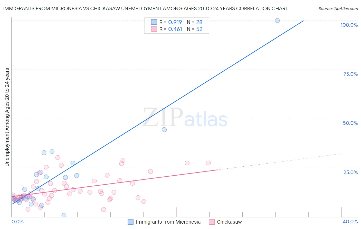 Immigrants from Micronesia vs Chickasaw Unemployment Among Ages 20 to 24 years