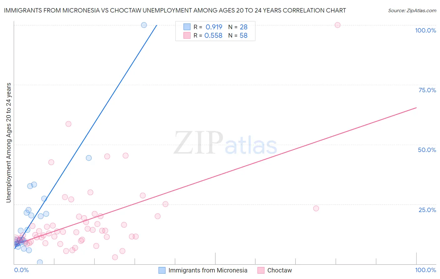 Immigrants from Micronesia vs Choctaw Unemployment Among Ages 20 to 24 years