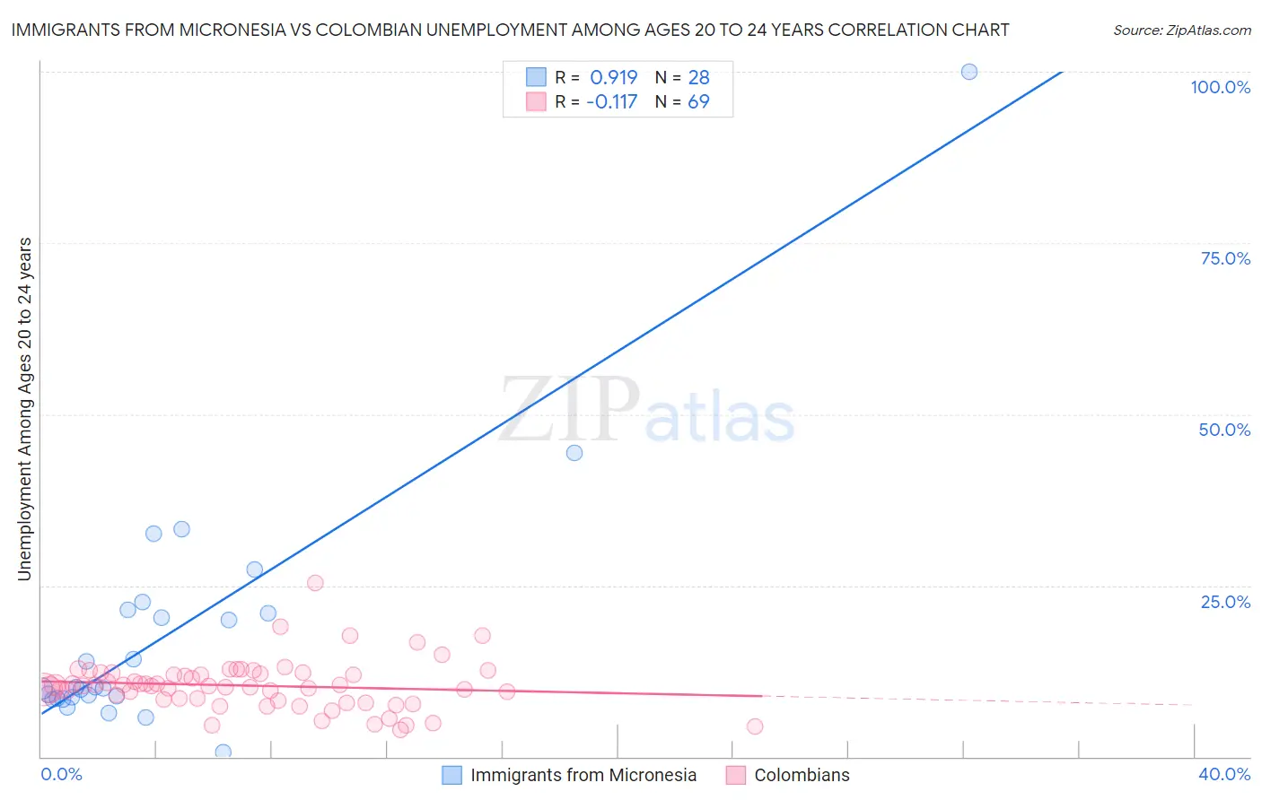 Immigrants from Micronesia vs Colombian Unemployment Among Ages 20 to 24 years