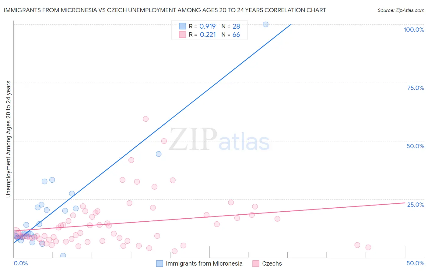 Immigrants from Micronesia vs Czech Unemployment Among Ages 20 to 24 years