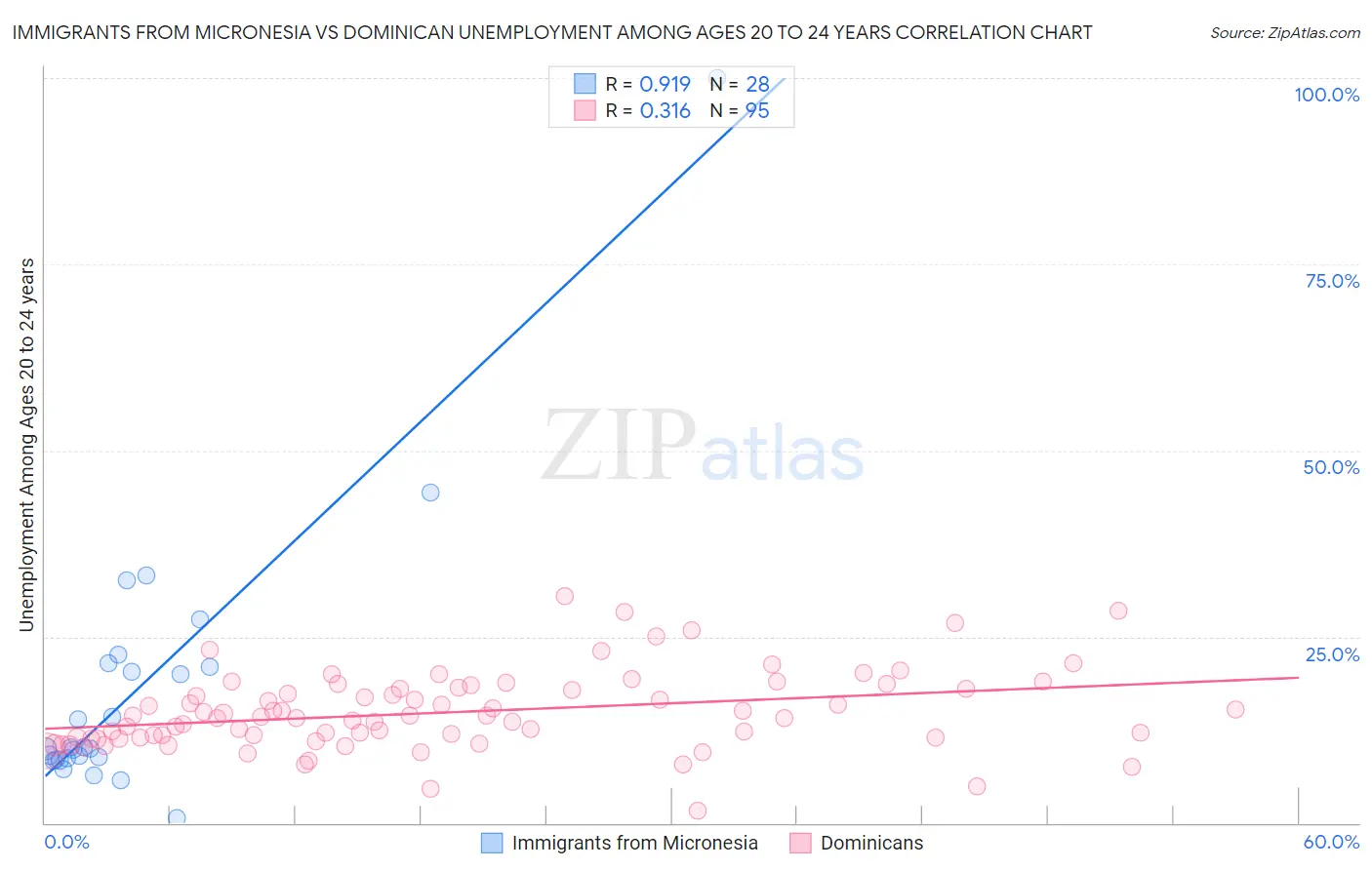 Immigrants from Micronesia vs Dominican Unemployment Among Ages 20 to 24 years