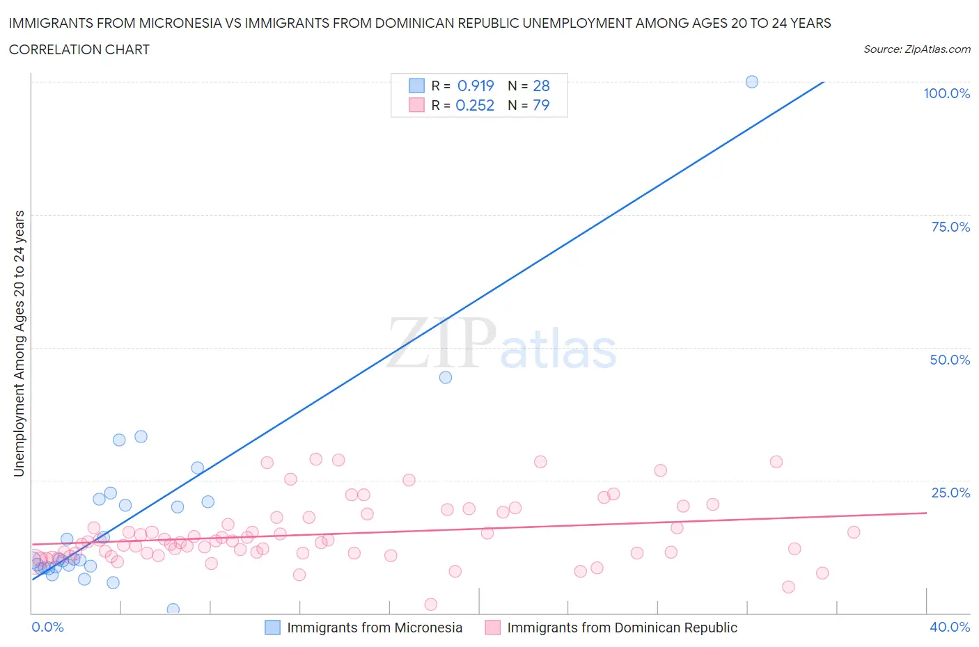 Immigrants from Micronesia vs Immigrants from Dominican Republic Unemployment Among Ages 20 to 24 years